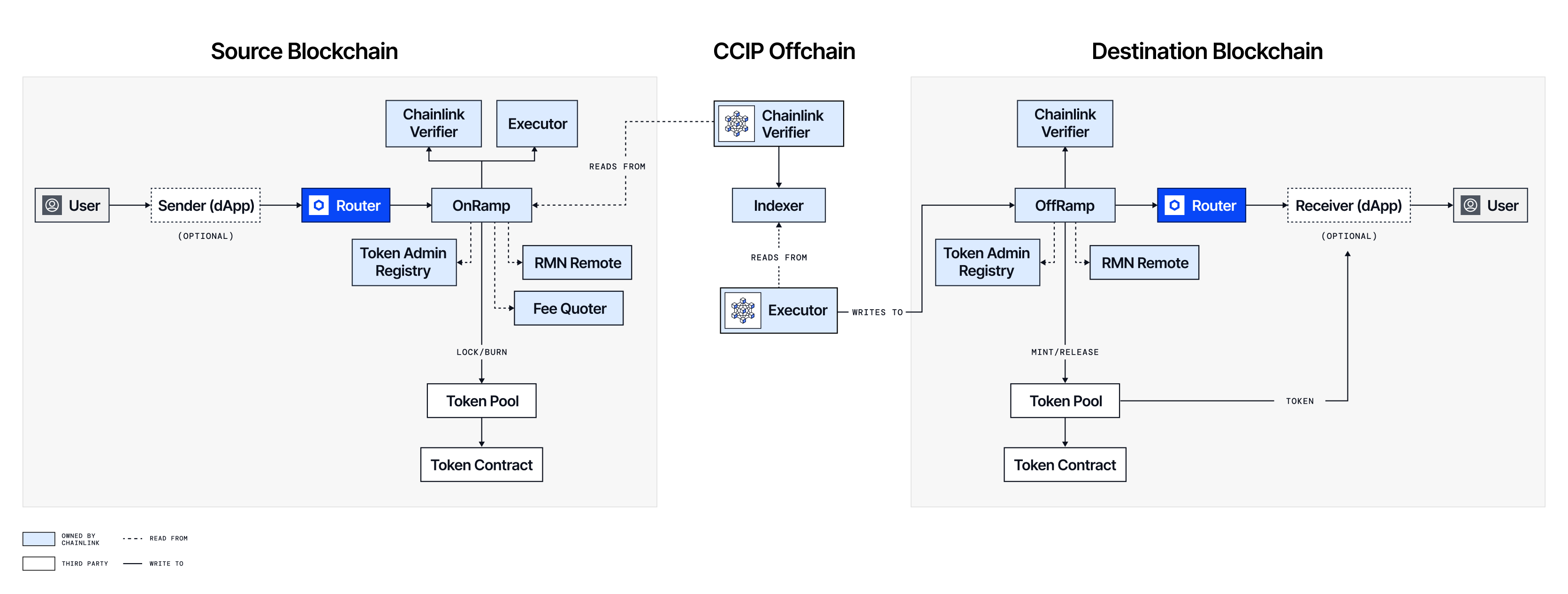 CCIP v2 message flow for a basic token transfer, showing source-chain sending, offchain verification, and destination-chain processing.