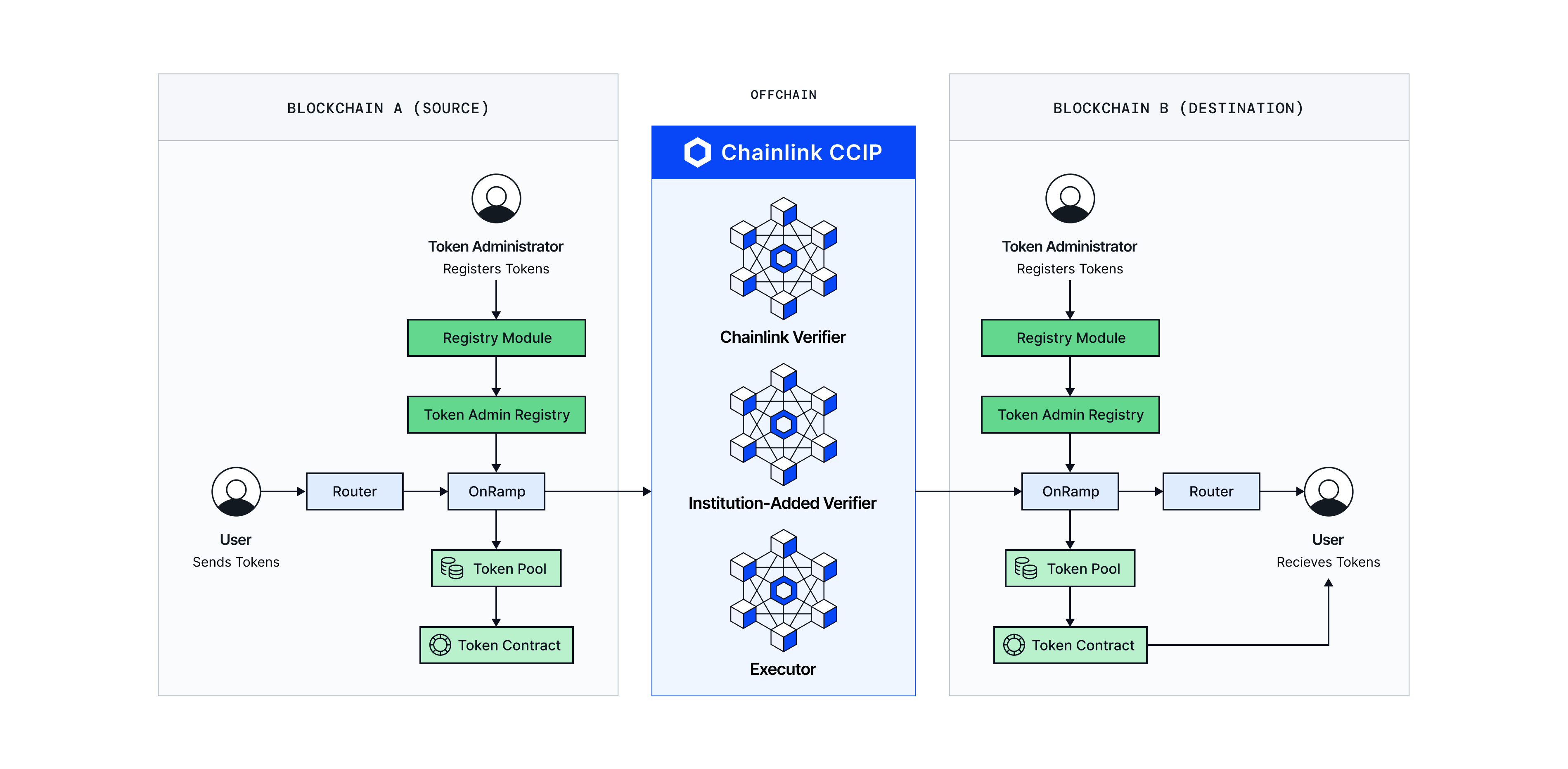 The three core components of a Cross-Chain Token deployment: Token, Token Pool, and Token Admin Registry.