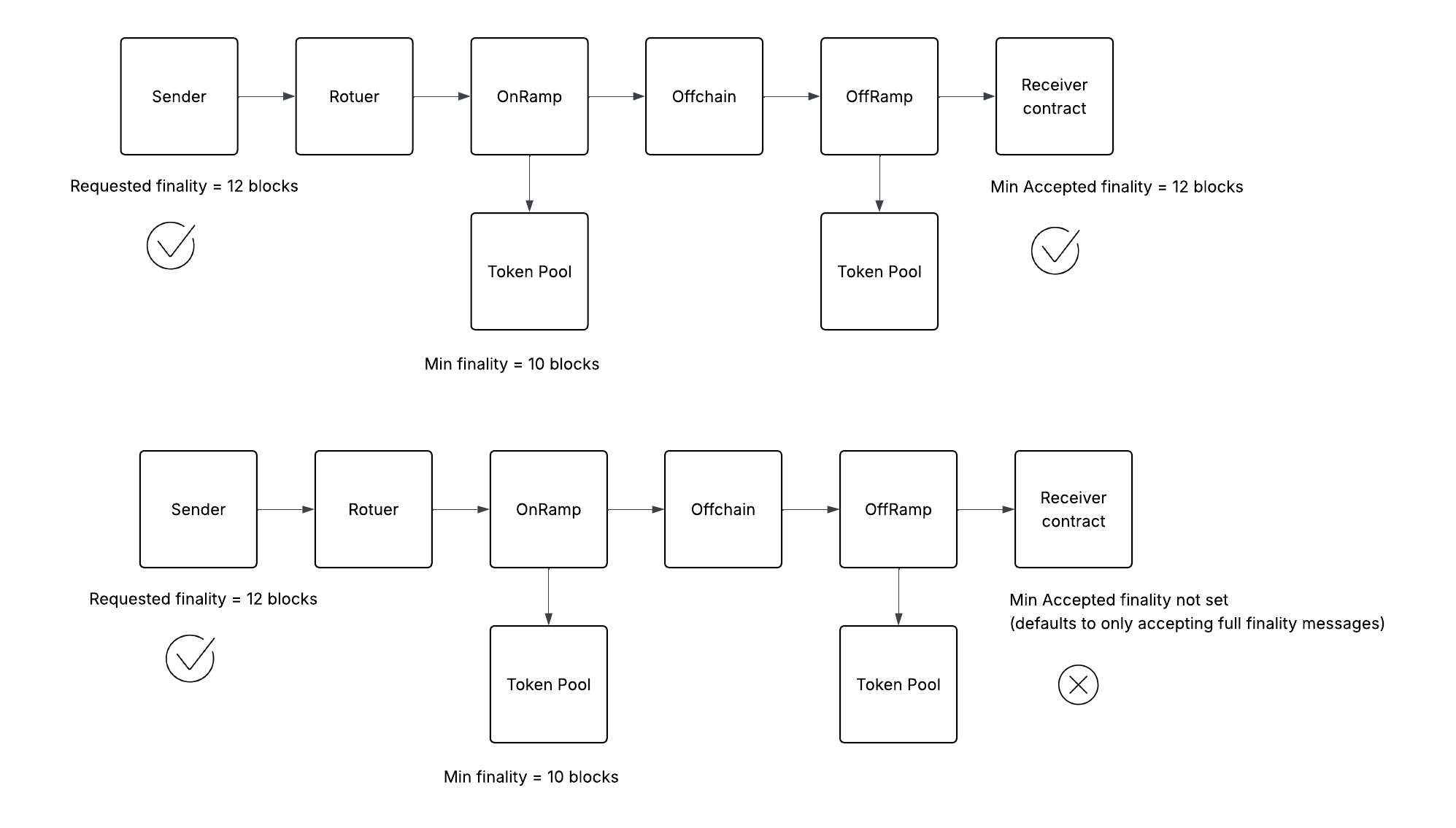 Diagram showing how legacy and V2 receivers handle FTF traffic differently. Diagram coming soon.